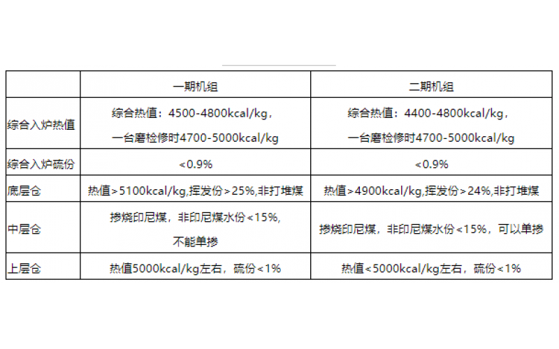 火电机组燃料智能化配煤掺烧探索和实践-贵州乐鱼网页版页面登录-乐鱼(中国)